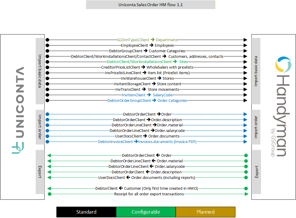 uniconta integration flow salesorder v1.1.png