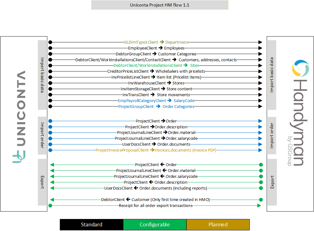 uniconta integration flow project v1.1.png