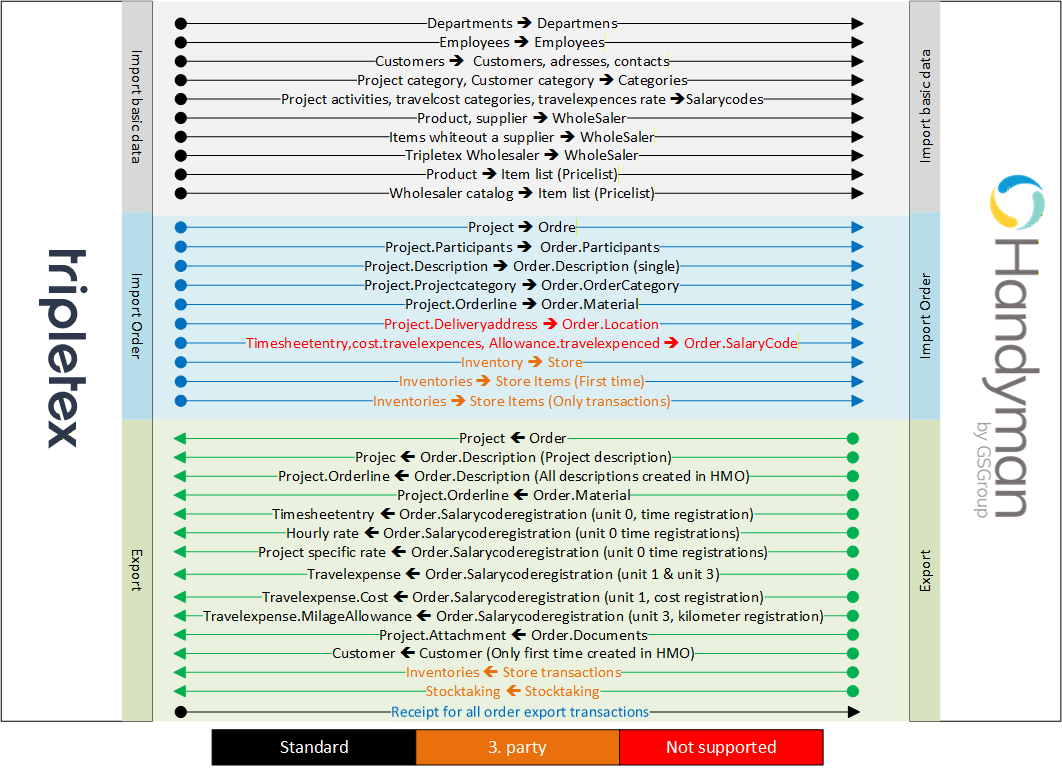 Tripletex integration flow 1.1.png